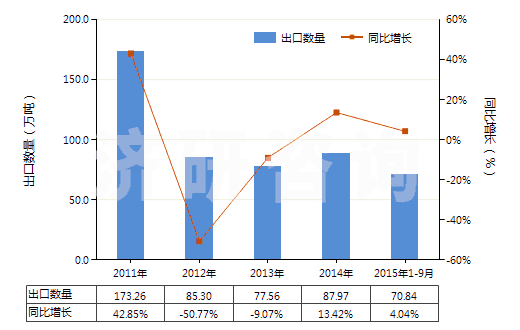 2011-2015年9月中國重過磷酸鈣(HS31031010)出口量及增速統計